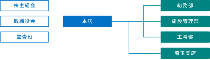 図版:組織図